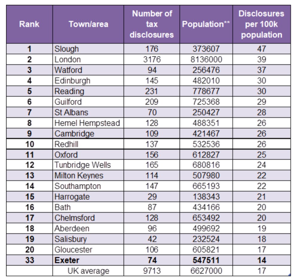 Exeter comes 33rd of all UK areas for admitting tax avoidance The